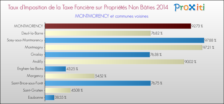 Taux d'imposition de la taxe foncière sur les immeubles et terrains non batis 2014 pour MONTMORENCY et les communes proches Comparaison des taux d'imposition de la taxe foncière sur les immeubles et terrains non batis 2014 pour MONTMORENCY et les communes voisines