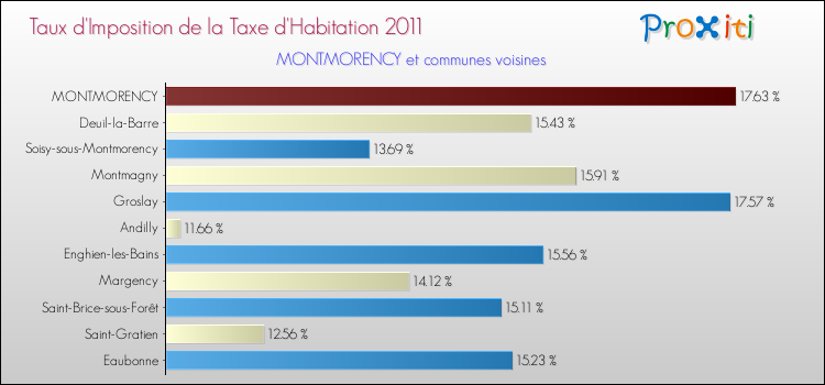 Taux d'imposition de la taxe d'habitation 2011 pour MONTMORENCY et les communes proches Comparaison des taux d'imposition de la taxe d'habitation 2011 pour MONTMORENCY et les communes voisines