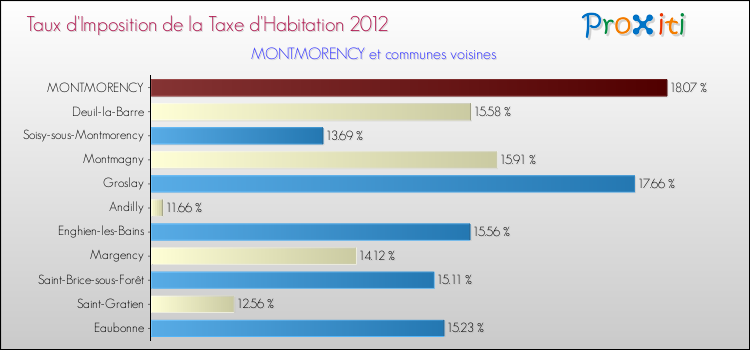 Taux d'imposition de la taxe d'habitation 2012 pour MONTMORENCY et les communes proches Comparaison des taux d'imposition de la taxe d'habitation 2012 pour MONTMORENCY et les communes voisines