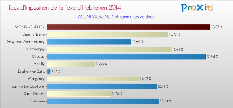Taux d'imposition de la taxe d'habitation 2014 pour MONTMORENCY et les communes proches Comparaison des taux d'imposition de la taxe d'habitation 2014 pour MONTMORENCY et les communes voisines