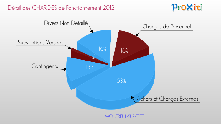 Décomposition des Charges de Fonctionnement 2012 de la commune de MONTREUIL-SUR-EPTE Charges de Fonctionnement 2012 pour la commune de MONTREUIL-SUR-EPTE