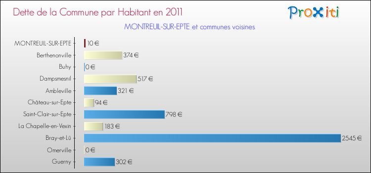 Dette par habitant de la commune en 2011 pour MONTREUIL-SUR-EPTE et les communes proches Comparaison de la dette par habitant de la commune en 2011 pour MONTREUIL-SUR-EPTE et les communes voisines