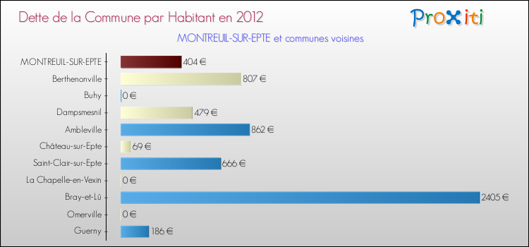 Dette par habitant de la commune en 2012 pour MONTREUIL-SUR-EPTE et les communes proches Comparaison de la dette par habitant de la commune en 2012 pour MONTREUIL-SUR-EPTE et les communes voisines
