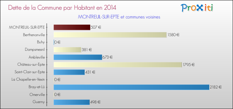 Dette par habitant de la commune en 2014 pour MONTREUIL-SUR-EPTE et les communes proches Comparaison de la dette par habitant de la commune en 2014 pour MONTREUIL-SUR-EPTE et les communes voisines