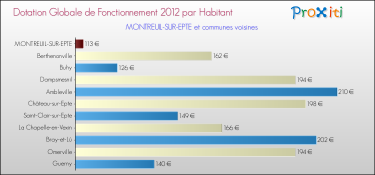 Montant des dotations globales de fonctionnement DGF par Habitant pour MONTREUIL-SUR-EPTE et les communes proches Comparaison des des dotations globales de fonctionnement DGF par habitant pour MONTREUIL-SUR-EPTE et les communes voisines