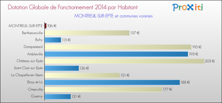 Montant des dotations globales de fonctionnement DGF par Habitant pour MONTREUIL-SUR-EPTE et les communes proches en 2014. Comparaison des des dotations globales de fonctionnement DGF par habitant pour MONTREUIL-SUR-EPTE et les communes voisines en 2014.