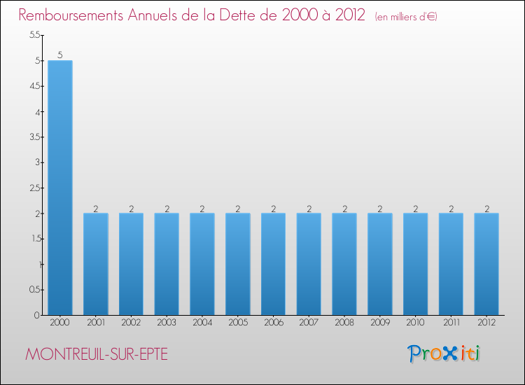 Evolution de l'annuité de la dette pour la commune de MONTREUIL-SUR-EPTE de 2000 à 2012 Annuités de la dette pour MONTREUIL-SUR-EPTE de 2000 à 2012