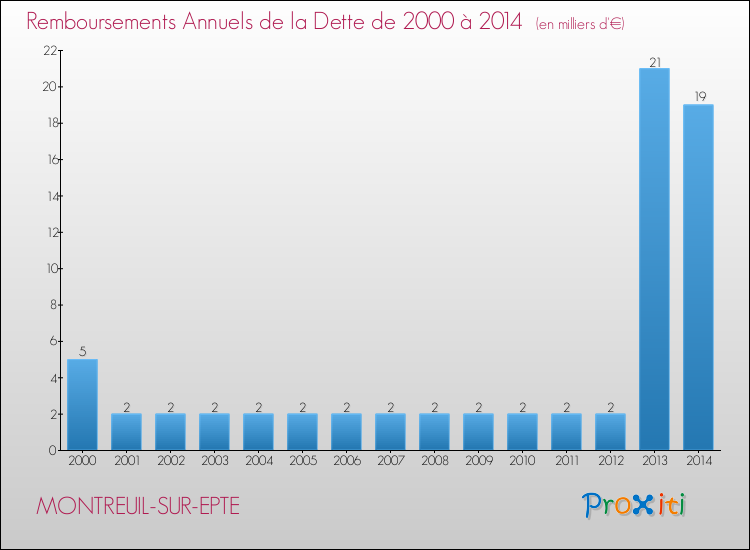 Evolution de l'annuité de la dette pour la commune de MONTREUIL-SUR-EPTE de 2000 à 2014 Annuités de la dette pour MONTREUIL-SUR-EPTE de 2000 à 2014