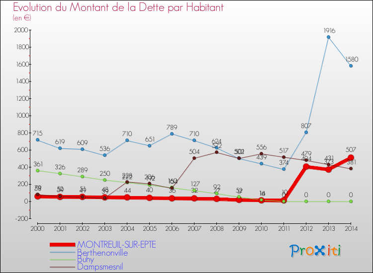 Evolution de la dette par habitant pour la commune de MONTREUIL-SUR-EPTE et les communes proches de 2000 à 2014 Comparaison de la dette par habitant pour MONTREUIL-SUR-EPTE et les communes voisines de 2000 à 2014