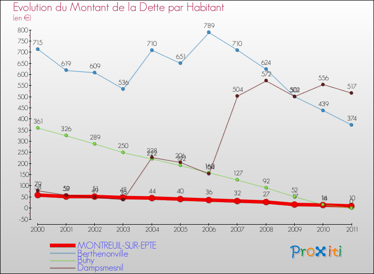 Evolution de la dette par habitant pour la commune de MONTREUIL-SUR-EPTE et les communes proches Comparaison de la dette par habitant pour MONTREUIL-SUR-EPTE et les communes voisines