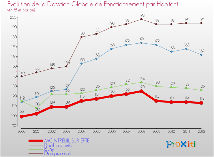 Evolution et montant de la dotation globale de fonctionnement par Habitant pour MONTREUIL-SUR-EPTE et les communes proches Comparaison des dotations globales de fonctionnement par habitant pour MONTREUIL-SUR-EPTE et les communes voisines