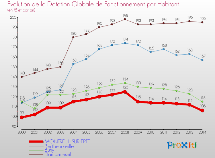 Evolution et montant de la dotation globale de fonctionnement par Habitant pour MONTREUIL-SUR-EPTE et les communes proches de 2000 à 2014. Comparaison des dotations globales de fonctionnement par habitant pour MONTREUIL-SUR-EPTE et les communes voisines de 2000 à 2014.