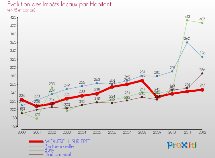 Evolution et montant des impôts locaux par Habitant pour MONTREUIL-SUR-EPTE et les communes proches Comparaison des impôts locaux par habitant pour MONTREUIL-SUR-EPTE et les communes voisines