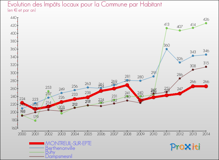 Evolution et montant des impôts locaux par Habitant pour MONTREUIL-SUR-EPTE et les communes proches de 2000 à 2014 Comparaison des impôts locaux par habitant pour MONTREUIL-SUR-EPTE et les communes voisines de 2000 à 2014