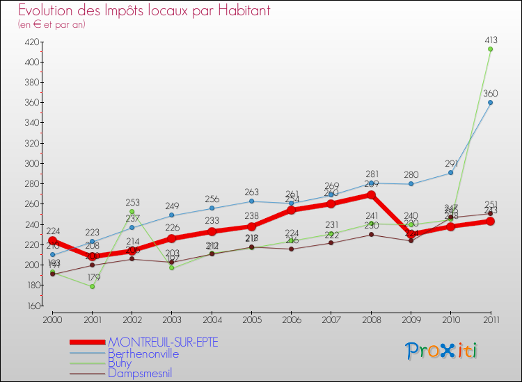 Evolution et montant des impôts locaux par Habitant pour MONTREUIL-SUR-EPTE et les communes proches Comparaison des impôts locaux par habitant pour MONTREUIL-SUR-EPTE et les communes voisines