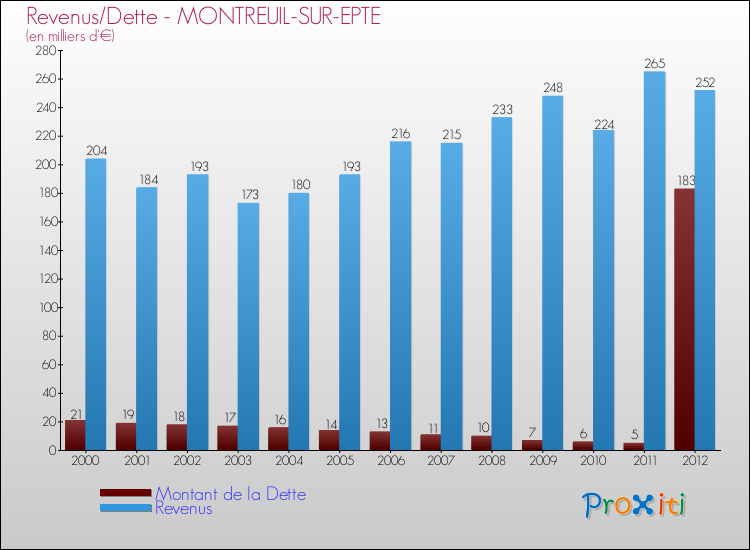 Evolution comparée de la dette et des revenus pour la commune de MONTREUIL-SUR-EPTE de 2000 à 2012 Comparaison de la dette et des revenus pour MONTREUIL-SUR-EPTE de 2000 à 2012