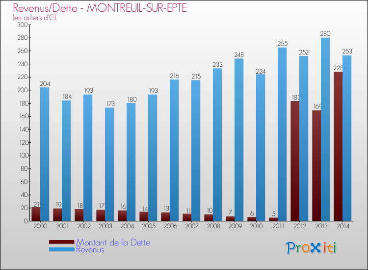 Evolution comparée de la dette et des revenus pour la commune de MONTREUIL-SUR-EPTE de 2000 à 2014 Comparaison de la dette et des revenus pour MONTREUIL-SUR-EPTE de 2000 à 2014