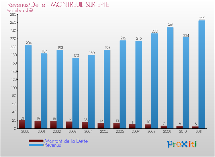 Evolution comparée de la dette et des revenus pour la commune de MONTREUIL-SUR-EPTE de 2000 à 2011 Comparaison de la dette et des revenus pour MONTREUIL-SUR-EPTE de 2000 à 2011