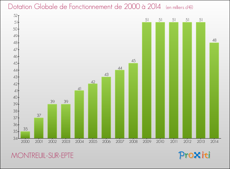Evolution du montant de la Dotation Globale de Fonctionnement pour la commune de MONTREUIL-SUR-EPTE de 2000 à 2014 Evolution du montant de la Dotation Globale de Fonctionnement pour MONTREUIL-SUR-EPTE de 2000 à 2014