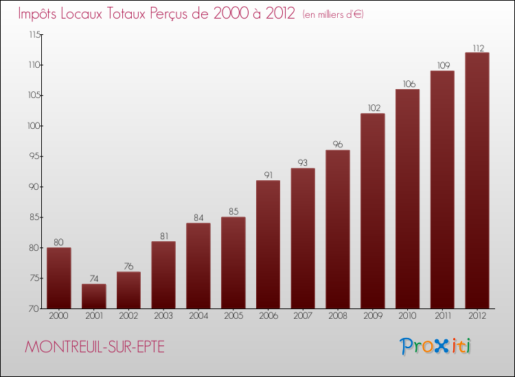 Evolution des Impôts Locaux pour la commune de MONTREUIL-SUR-EPTE de 2000 à 2012 Evolution des Impôts Locaux pour MONTREUIL-SUR-EPTE de 2000 à 2012