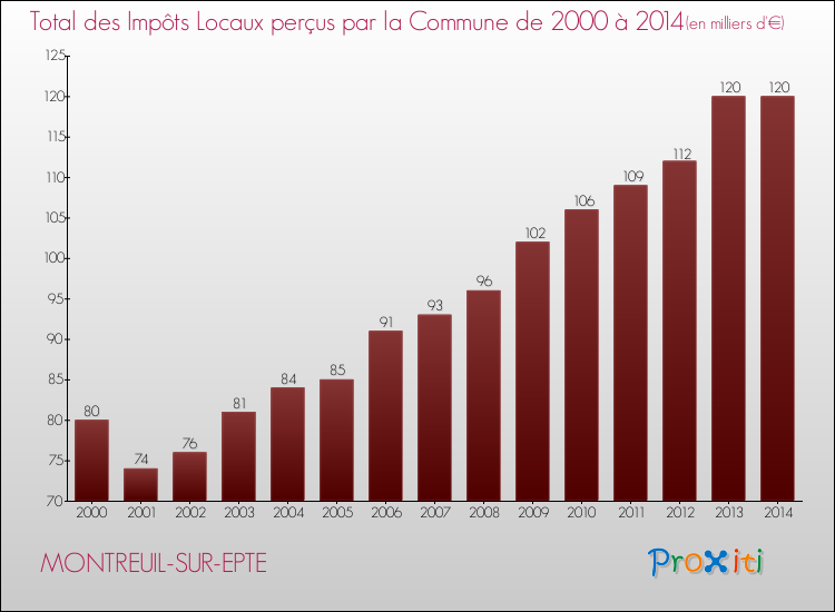 Evolution des Impôts Locaux pour la commune de MONTREUIL-SUR-EPTE de 2000 à 2014 Evolution des Impôts Locaux pour MONTREUIL-SUR-EPTE de 2000 à 2014
