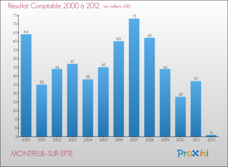 Evolution du résultat comptable pour la commune de MONTREUIL-SUR-EPTE de 2000 à 2012 Evolution du résultat comptable pour MONTREUIL-SUR-EPTE de 2000 à 2012