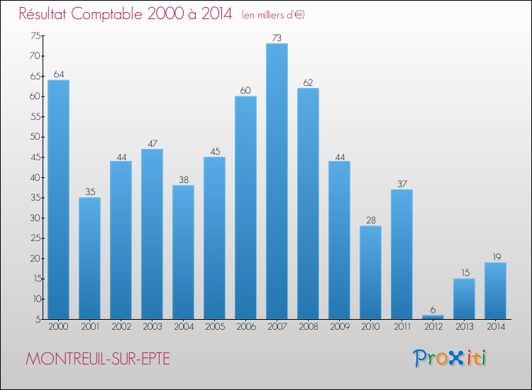 Evolution du résultat comptable pour la commune de MONTREUIL-SUR-EPTE de 2000 à 2014 Evolution du résultat comptable pour MONTREUIL-SUR-EPTE de 2000 à 2014