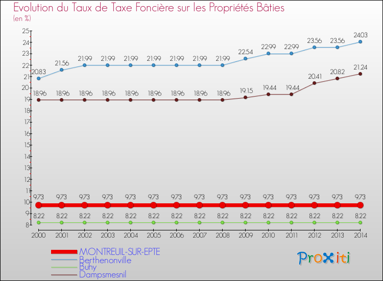 Evolution du taux de la taxe foncière sur le bati pour MONTREUIL-SUR-EPTE et les communes proches de 2000 à 2014 Comparaison des taux de taxe foncière sur le bati pour MONTREUIL-SUR-EPTE et les communes voisines de 2000 à 2014