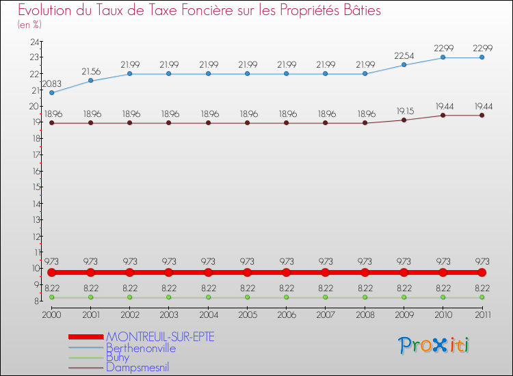 Evolution du taux de la taxe foncière sur le bati pour MONTREUIL-SUR-EPTE et les communes proches Comparaison des taux de taxe foncière sur le bati pour MONTREUIL-SUR-EPTE et les communes voisines