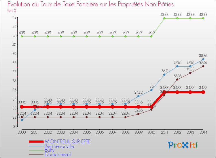 Evolution du taux de la taxe foncière sur les immeubles et terrains non batis pour MONTREUIL-SUR-EPTE et les communes proches de 2000 à 2014 Comparaison des taux de la taxe foncière sur les immeubles et terrains non batis pour MONTREUIL-SUR-EPTE et les communes voisines de 2000 à 2014