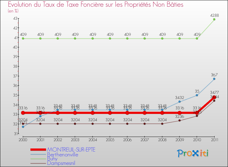 Evolution du taux de la taxe foncière sur les immeubles et terrains non batis pour MONTREUIL-SUR-EPTE et les communes proches Comparaison des taux de la taxe foncière sur les immeubles et terrains non batis pour MONTREUIL-SUR-EPTE et les communes voisines