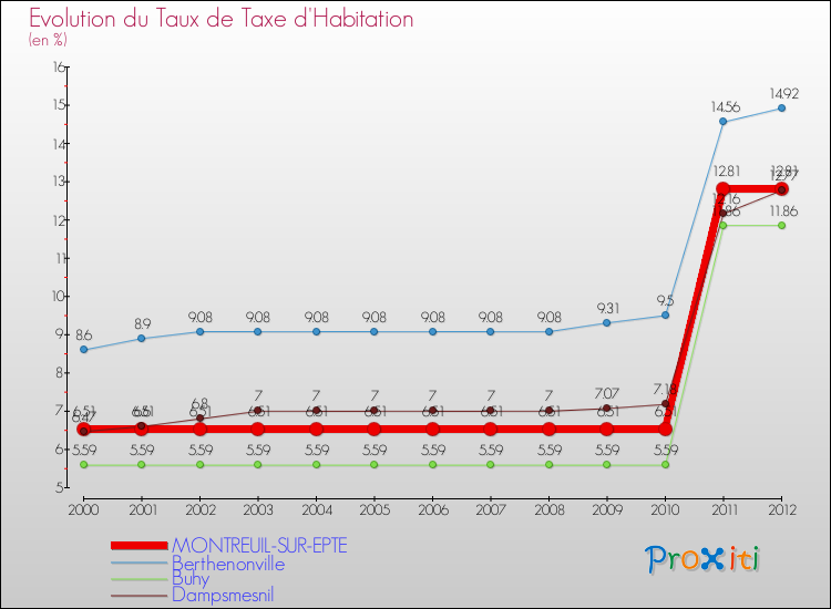 Evolution du taux de la taxe d'habitation pour MONTREUIL-SUR-EPTE et les communes proches Comparaison des taux de la taxe d'habitation pour MONTREUIL-SUR-EPTE et les communes voisines