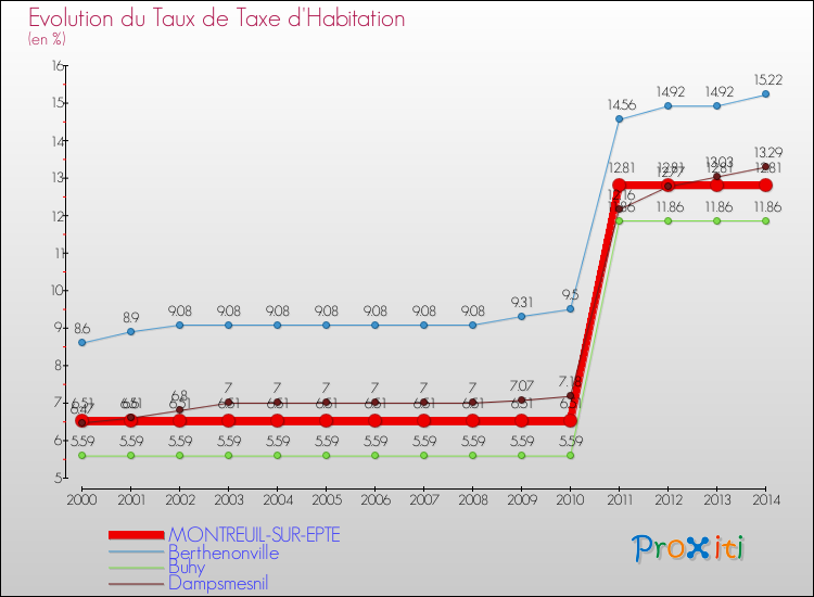 Evolution du taux de la taxe d'habitation pour MONTREUIL-SUR-EPTE et les communes proches de 2000 à 2014 Comparaison des taux de la taxe d'habitation pour MONTREUIL-SUR-EPTE et les communes voisines de 2000 à 2014