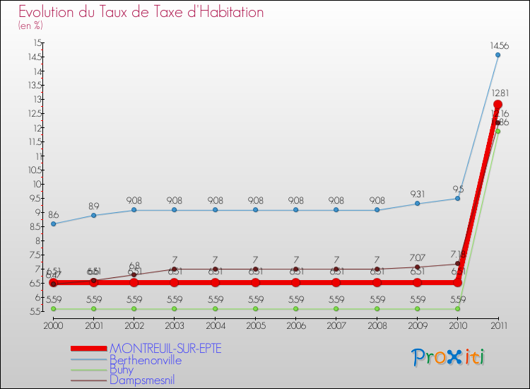 Evolution du taux de la taxe d'habitation pour MONTREUIL-SUR-EPTE et les communes proches Comparaison des taux de la taxe d'habitation pour MONTREUIL-SUR-EPTE et les communes voisines