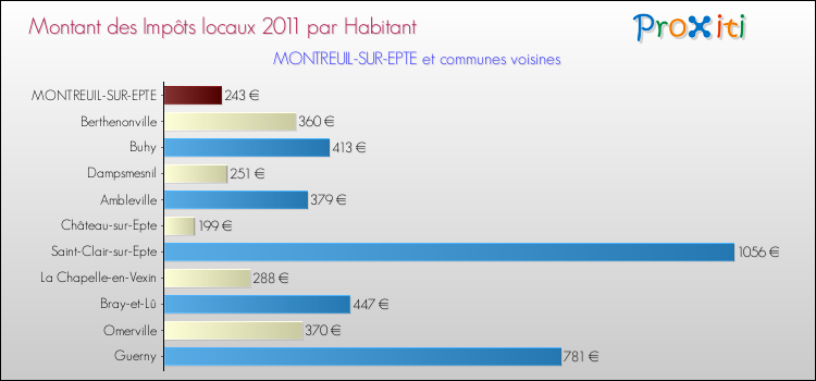 Montant des impôts locaux par Habitant pour MONTREUIL-SUR-EPTE et les communes proches Comparaison des impôts locaux par habitant pour MONTREUIL-SUR-EPTE et les communes voisines