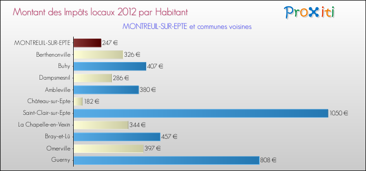 Montant des impôts locaux par Habitant pour MONTREUIL-SUR-EPTE et les communes proches Comparaison des impôts locaux par habitant pour MONTREUIL-SUR-EPTE et les communes voisines
