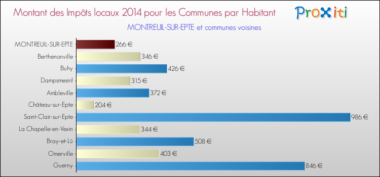Montant des impôts locaux par Habitant pour MONTREUIL-SUR-EPTE et les communes proches en 2014 Comparaison des impôts locaux par habitant pour MONTREUIL-SUR-EPTE et les communes voisines en 2014