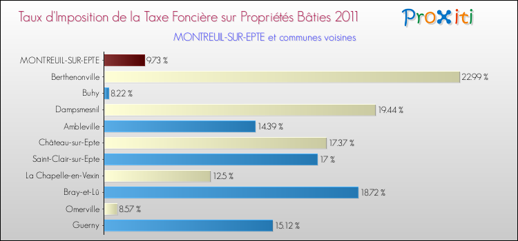 Taux d'imposition de la taxe foncière sur le bati 2011 pour MONTREUIL-SUR-EPTE et les communes proches Comparaison des taux d'imposition de la taxe foncière sur le bati 2011 pour MONTREUIL-SUR-EPTE et les communes voisines