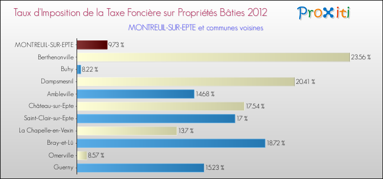 Taux d'imposition de la taxe foncière sur le bati 2012 pour MONTREUIL-SUR-EPTE et les communes proches Comparaison des taux d'imposition de la taxe foncière sur le bati 2012 pour MONTREUIL-SUR-EPTE et les communes voisines