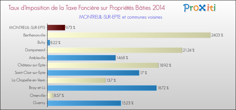 Taux d'imposition de la taxe foncière sur le bati 2014 pour MONTREUIL-SUR-EPTE et les communes proches Comparaison des taux d'imposition de la taxe foncière sur le bati 2014 pour MONTREUIL-SUR-EPTE et les communes voisines