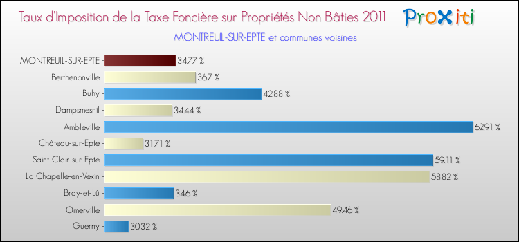 Taux d'imposition de la taxe foncière sur les immeubles et terrains non batis 2011 pour MONTREUIL-SUR-EPTE et les communes proches Comparaison des taux d'imposition de la taxe foncière sur les immeubles et terrains non batis 2011 pour MONTREUIL-SUR-EPTE et les communes voisines