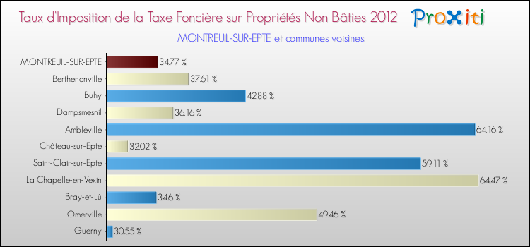 Taux d'imposition de la taxe foncière sur les immeubles et terrains non batis 2012 pour MONTREUIL-SUR-EPTE et les communes proches Comparaison des taux d'imposition de la taxe foncière sur les immeubles et terrains non batis 2012 pour MONTREUIL-SUR-EPTE et les communes voisines
