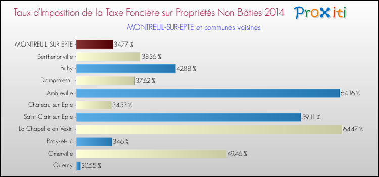 Taux d'imposition de la taxe foncière sur les immeubles et terrains non batis 2014 pour MONTREUIL-SUR-EPTE et les communes proches Comparaison des taux d'imposition de la taxe foncière sur les immeubles et terrains non batis 2014 pour MONTREUIL-SUR-EPTE et les communes voisines