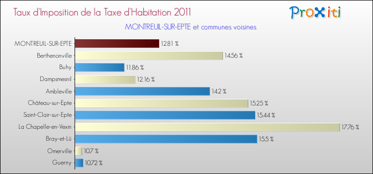 Taux d'imposition de la taxe d'habitation 2011 pour MONTREUIL-SUR-EPTE et les communes proches Comparaison des taux d'imposition de la taxe d'habitation 2011 pour MONTREUIL-SUR-EPTE et les communes voisines
