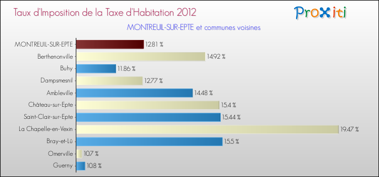 Taux d'imposition de la taxe d'habitation 2012 pour MONTREUIL-SUR-EPTE et les communes proches Comparaison des taux d'imposition de la taxe d'habitation 2012 pour MONTREUIL-SUR-EPTE et les communes voisines