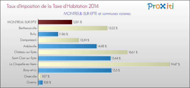 Taux d'imposition de la taxe d'habitation 2014 pour MONTREUIL-SUR-EPTE et les communes proches Comparaison des taux d'imposition de la taxe d'habitation 2014 pour MONTREUIL-SUR-EPTE et les communes voisines