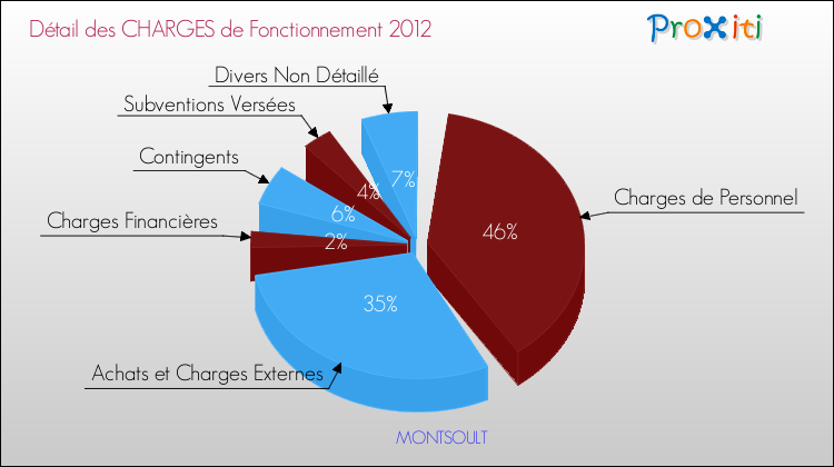 Décomposition des Charges de Fonctionnement 2012 de la commune de MONTSOULT Charges de Fonctionnement 2012 pour la commune de MONTSOULT