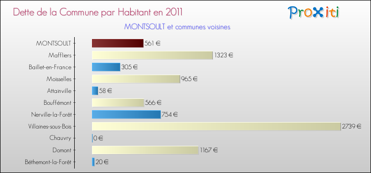 Dette par habitant de la commune en 2011 pour MONTSOULT et les communes proches Comparaison de la dette par habitant de la commune en 2011 pour MONTSOULT et les communes voisines