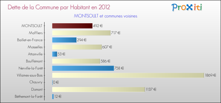 Dette par habitant de la commune en 2012 pour MONTSOULT et les communes proches Comparaison de la dette par habitant de la commune en 2012 pour MONTSOULT et les communes voisines
