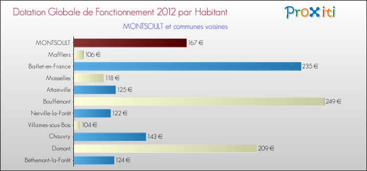 Montant des dotations globales de fonctionnement DGF par Habitant pour MONTSOULT et les communes proches Comparaison des des dotations globales de fonctionnement DGF par habitant pour MONTSOULT et les communes voisines